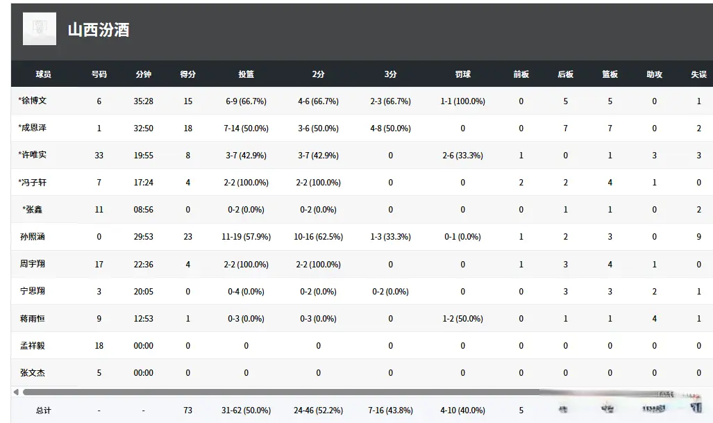 王锡东安排, 不过, 领先 王锡东安排, 不过, 领先