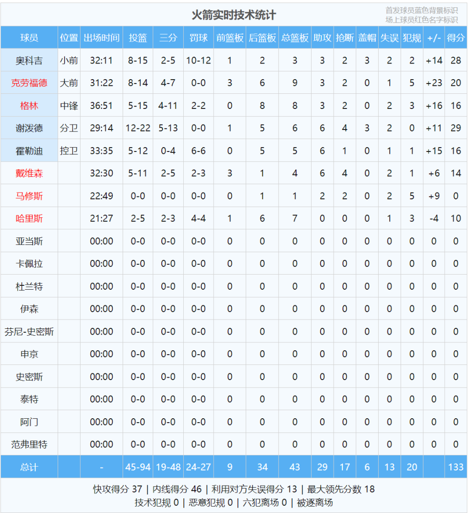 能否胜任, 个首发 能否胜任, 个首发